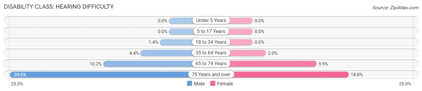 Disability in Zip Code 07843: <span>Hearing Difficulty</span>
