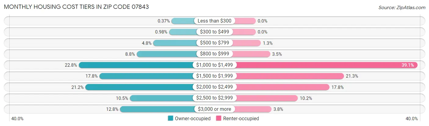 Monthly Housing Cost Tiers in Zip Code 07843
