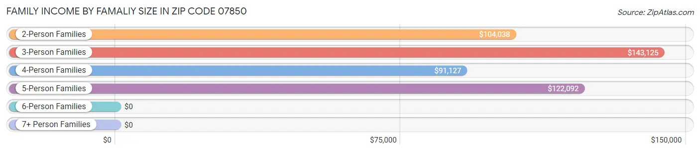 Family Income by Famaliy Size in Zip Code 07850