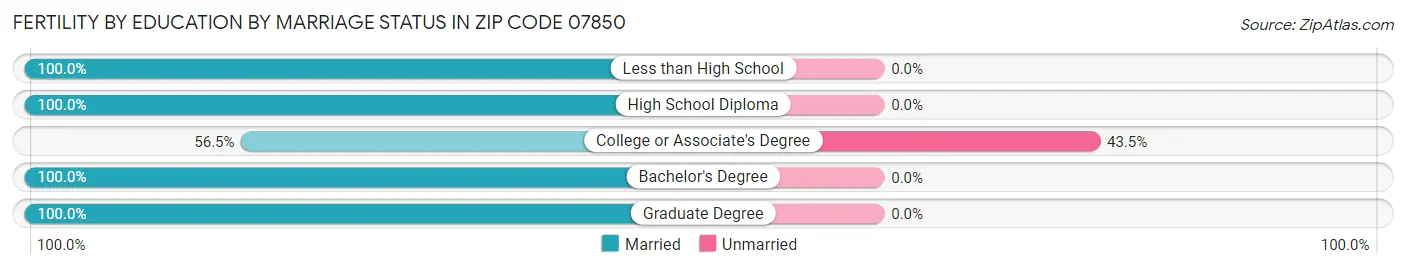 Female Fertility by Education by Marriage Status in Zip Code 07850