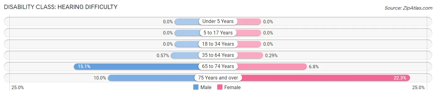 Disability in Zip Code 07850: <span>Hearing Difficulty</span>