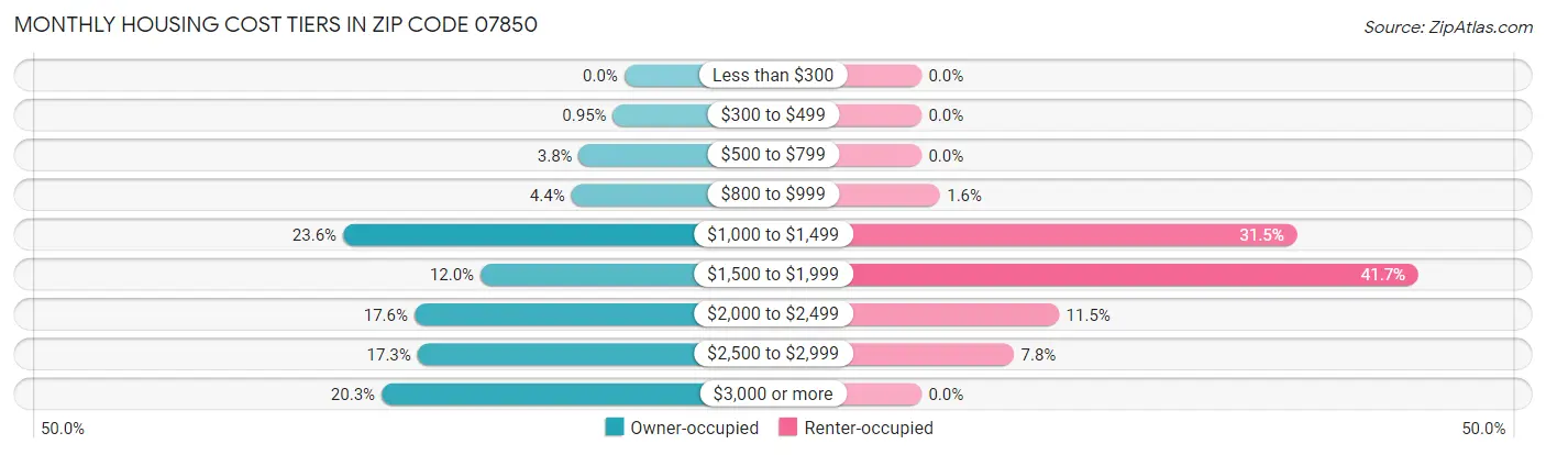 Monthly Housing Cost Tiers in Zip Code 07850