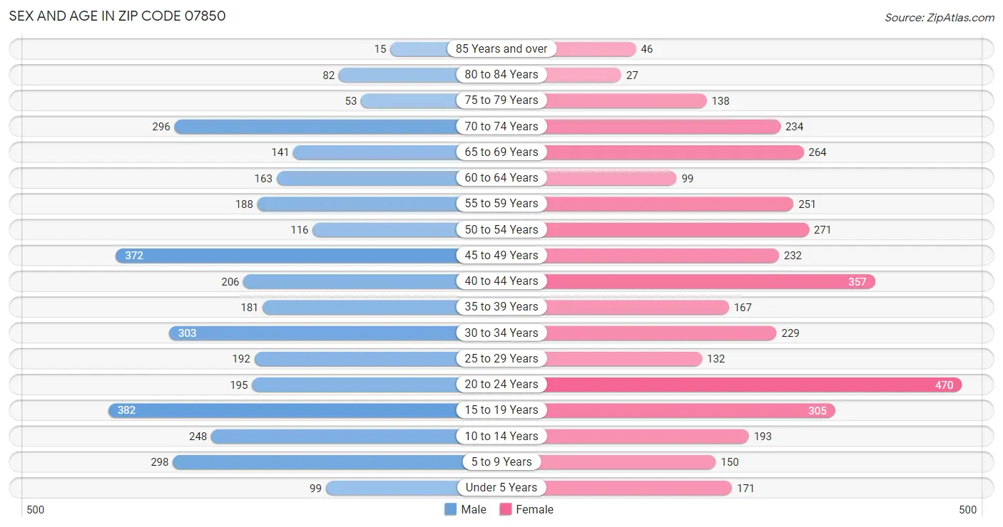 Sex and Age in Zip Code 07850