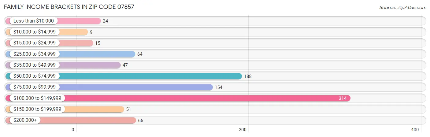 Family Income Brackets in Zip Code 07857
