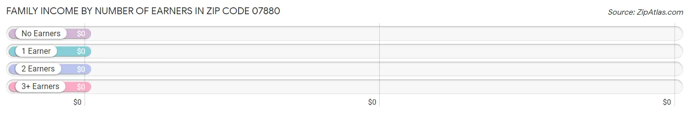 Family Income by Number of Earners in Zip Code 07880
