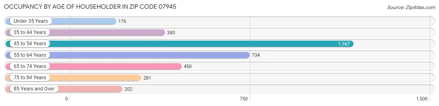 Occupancy by Age of Householder in Zip Code 07945