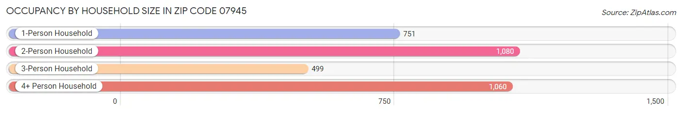 Occupancy by Household Size in Zip Code 07945