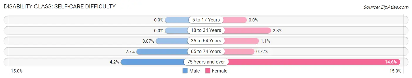 Disability in Zip Code 07945: <span>Self-Care Difficulty</span>