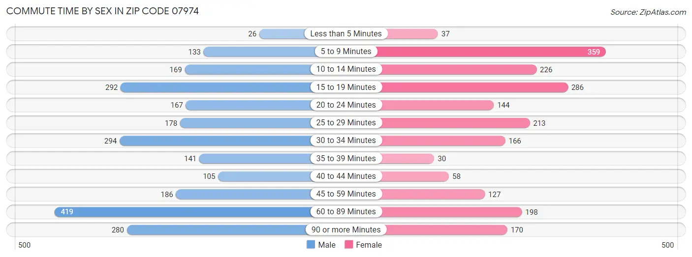 Commute Time by Sex in Zip Code 07974