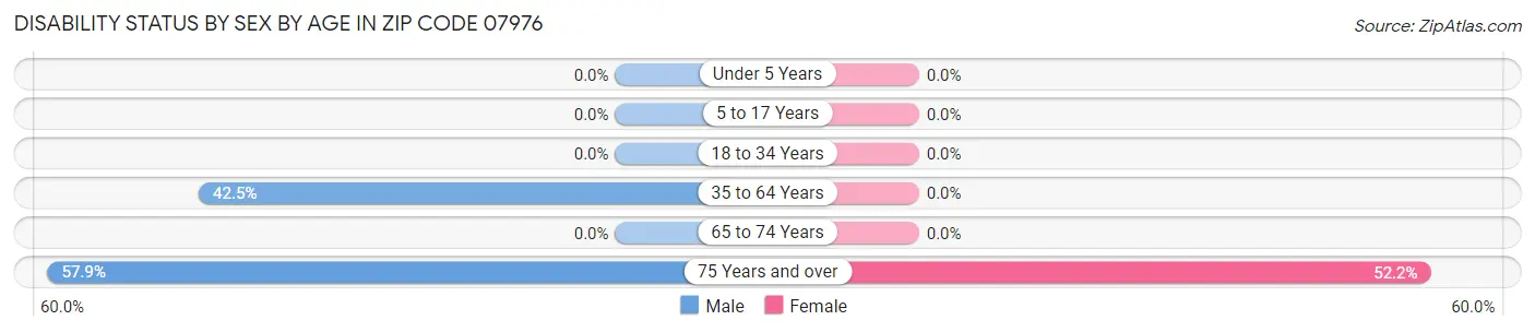 Disability Status by Sex by Age in Zip Code 07976
