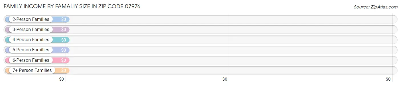 Family Income by Famaliy Size in Zip Code 07976