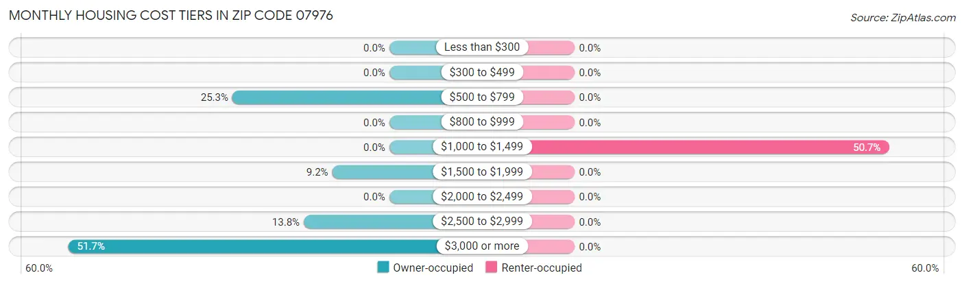 Monthly Housing Cost Tiers in Zip Code 07976