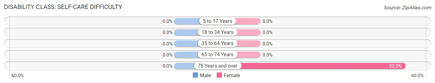 Disability in Zip Code 07976: <span>Self-Care Difficulty</span>
