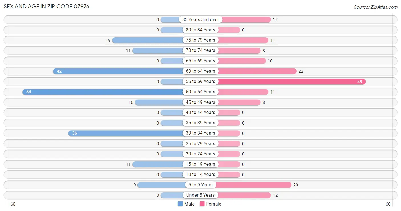 Sex and Age in Zip Code 07976