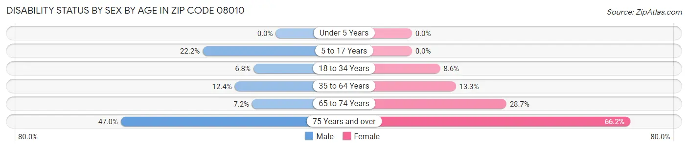 Disability Status by Sex by Age in Zip Code 08010