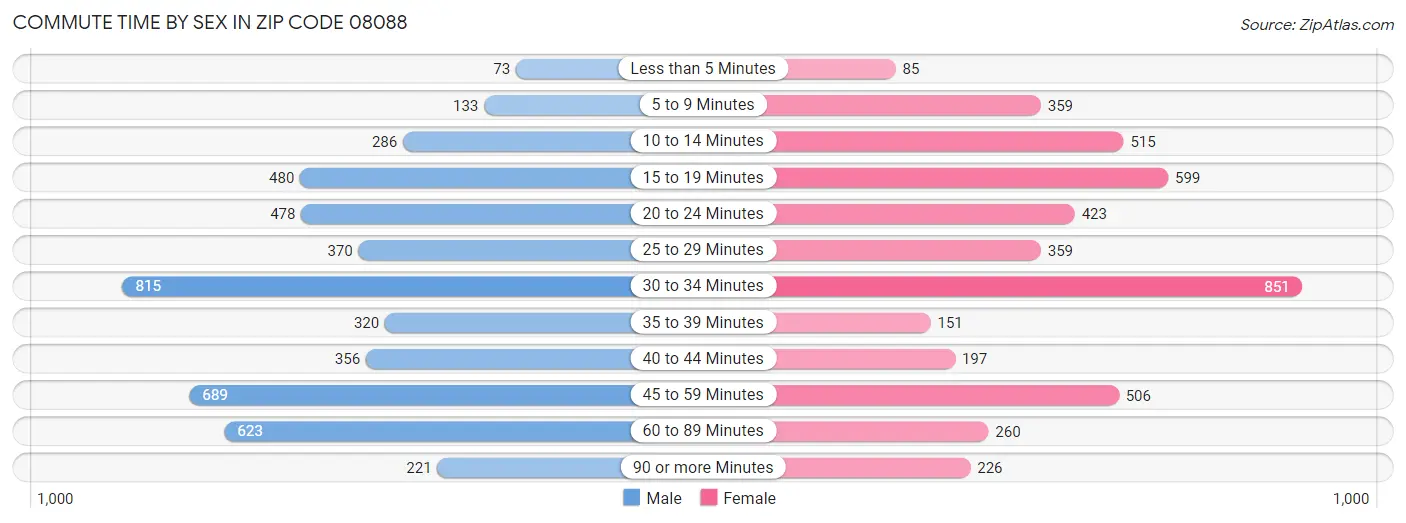 Commute Time by Sex in Zip Code 08088