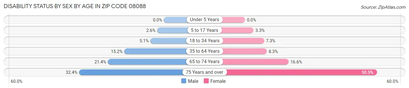 Disability Status by Sex by Age in Zip Code 08088