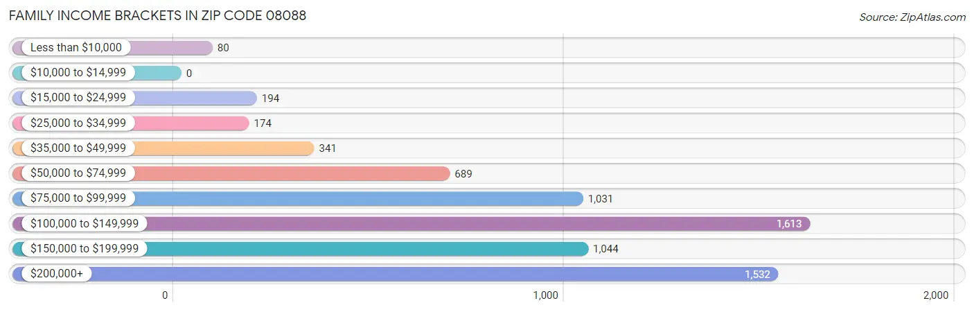 Family Income Brackets in Zip Code 08088