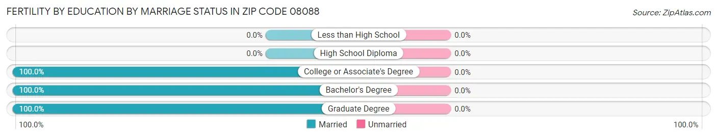Female Fertility by Education by Marriage Status in Zip Code 08088