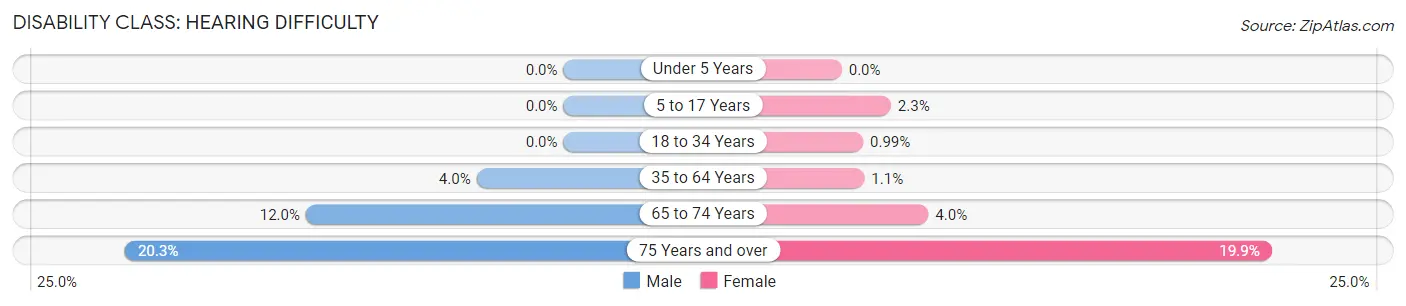 Disability in Zip Code 08088: <span>Hearing Difficulty</span>
