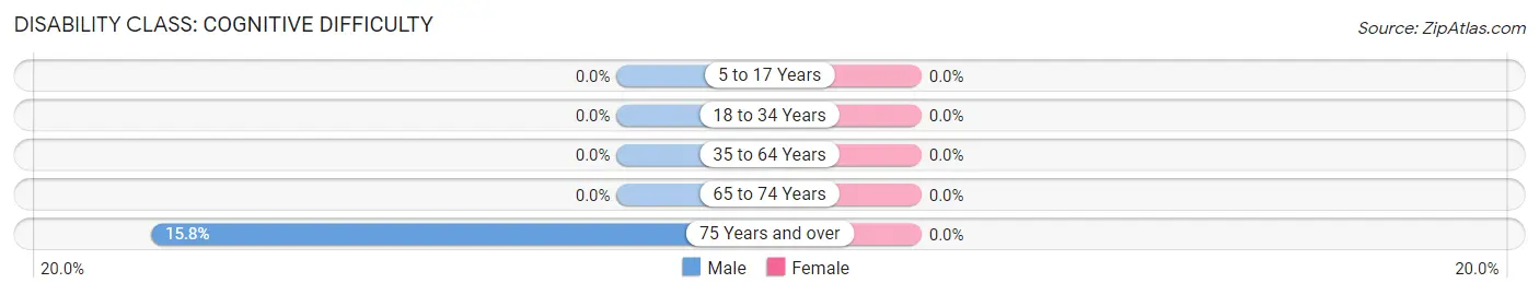 Disability in Zip Code 08321: <span>Cognitive Difficulty</span>
