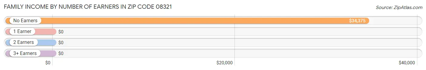 Family Income by Number of Earners in Zip Code 08321