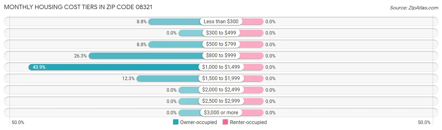 Monthly Housing Cost Tiers in Zip Code 08321