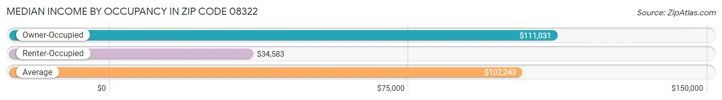 Median Income by Occupancy in Zip Code 08322