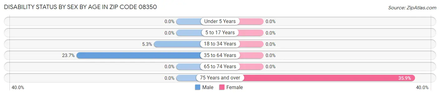 Disability Status by Sex by Age in Zip Code 08350