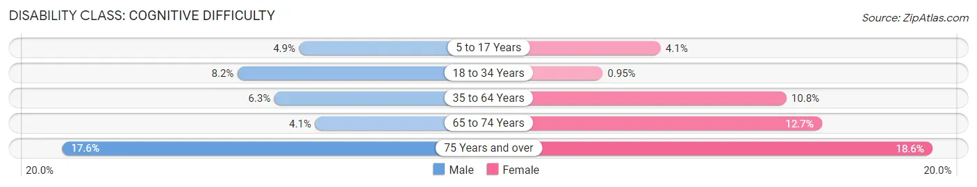 Disability in Zip Code 08361: <span>Cognitive Difficulty</span>