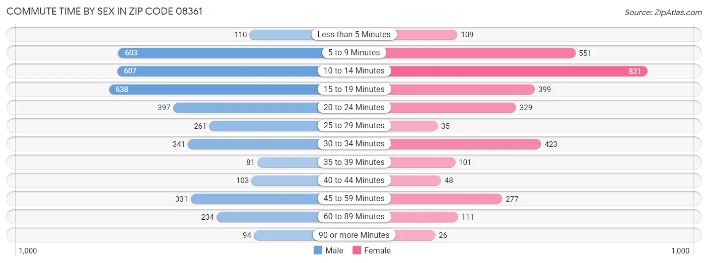 Commute Time by Sex in Zip Code 08361
