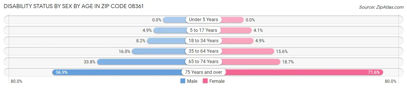 Disability Status by Sex by Age in Zip Code 08361