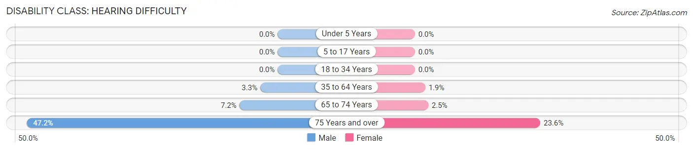 Disability in Zip Code 08361: <span>Hearing Difficulty</span>