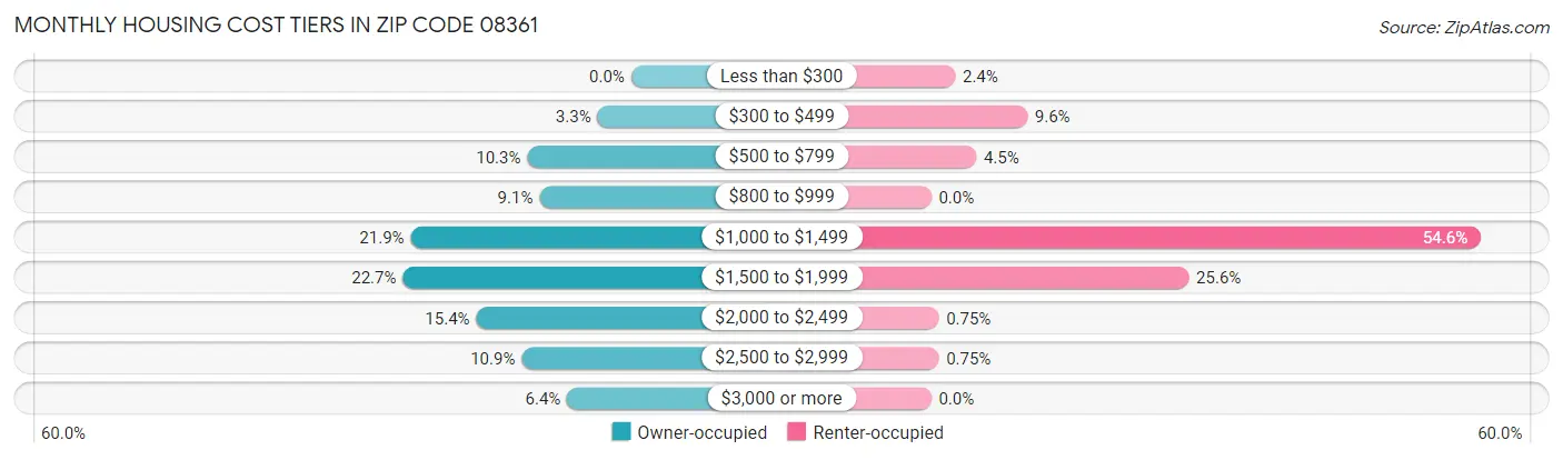 Monthly Housing Cost Tiers in Zip Code 08361