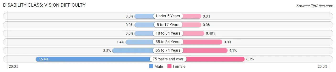 Disability in Zip Code 08361: <span>Vision Difficulty</span>