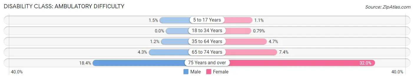 Disability in Zip Code 08505: <span>Ambulatory Difficulty</span>