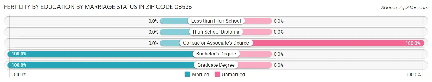 Female Fertility by Education by Marriage Status in Zip Code 08536