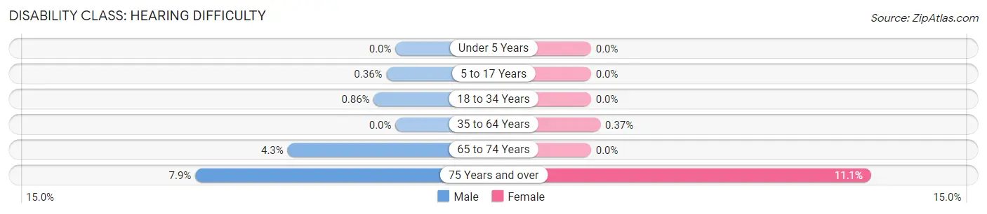 Disability in Zip Code 08536: <span>Hearing Difficulty</span>