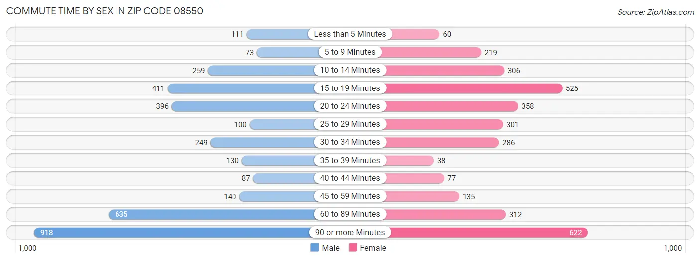 Commute Time by Sex in Zip Code 08550