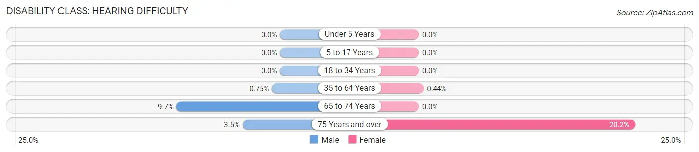 Disability in Zip Code 08550: <span>Hearing Difficulty</span>