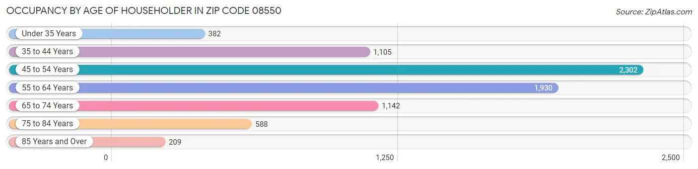 Occupancy by Age of Householder in Zip Code 08550