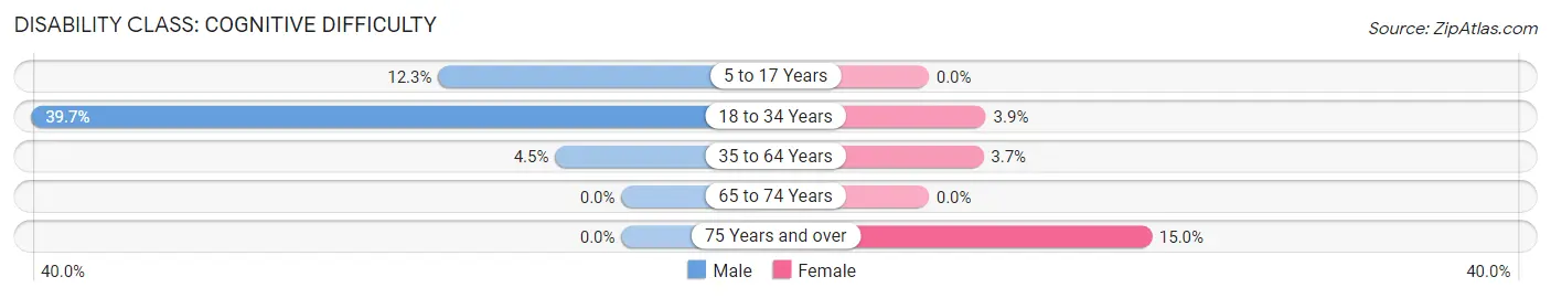 Disability in Zip Code 08553: <span>Cognitive Difficulty</span>