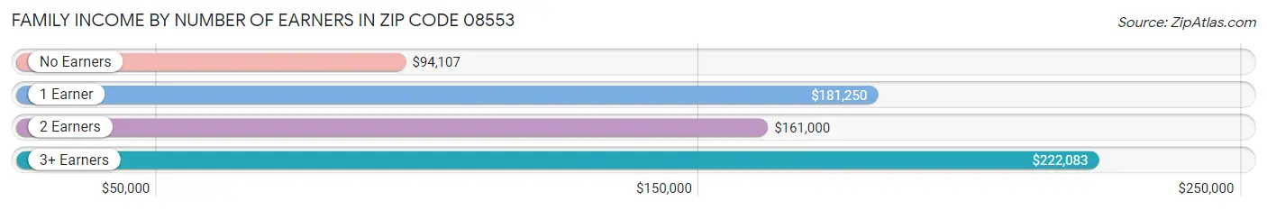 Family Income by Number of Earners in Zip Code 08553