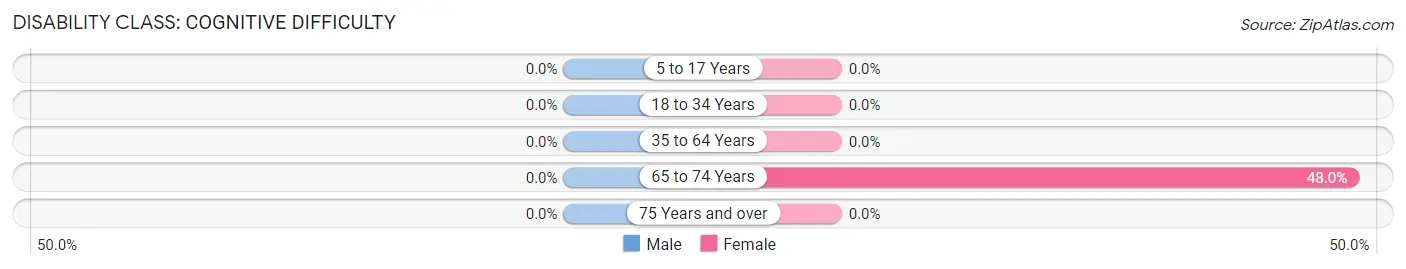 Disability in Zip Code 08561: <span>Cognitive Difficulty</span>