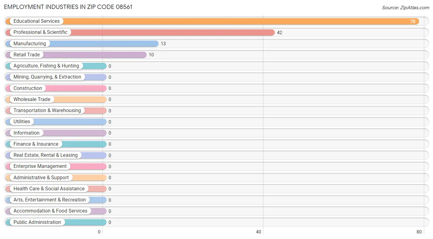 Employment Industries in Zip Code 08561