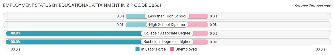 Employment Status by Educational Attainment in Zip Code 08561