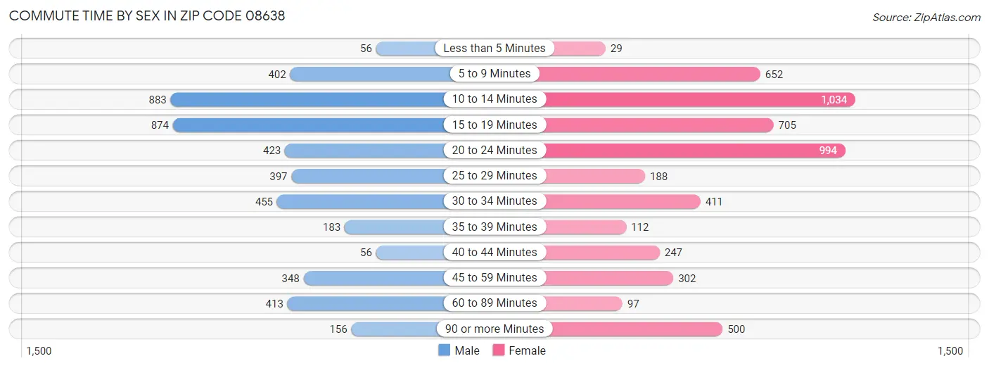 Commute Time by Sex in Zip Code 08638