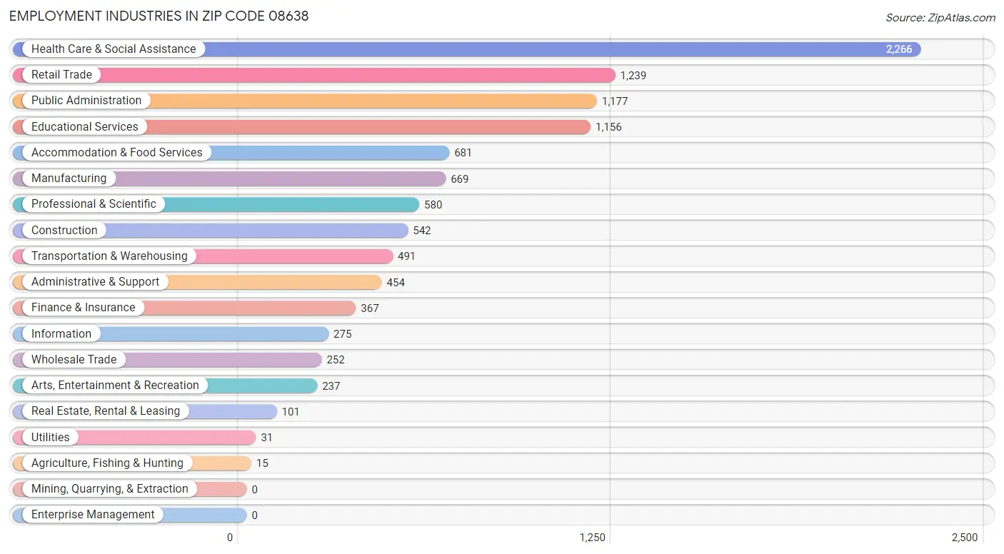 Employment Industries in Zip Code 08638