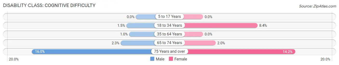 Disability in Zip Code 08750: <span>Cognitive Difficulty</span>