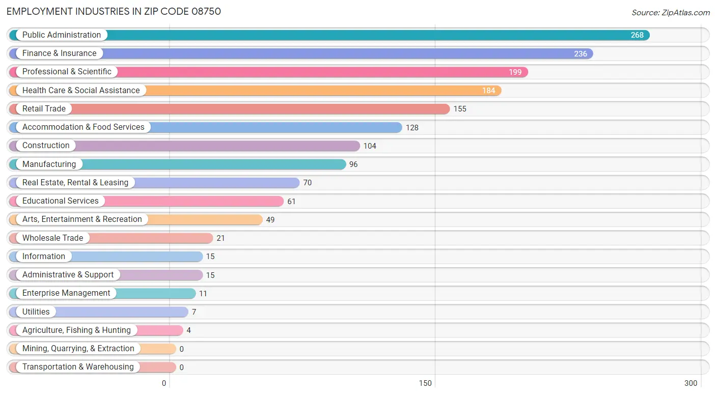 Employment Industries in Zip Code 08750